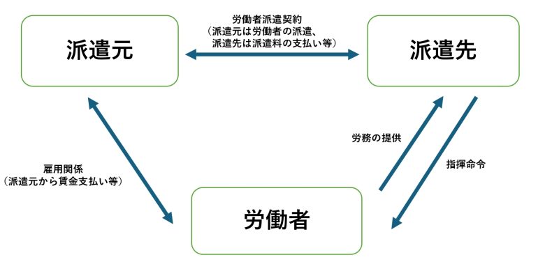 派遣の図